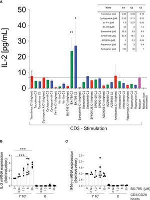 The small molecule inhibitor BX-795 uncouples IL-2 production from inhibition of Th2 inflammation and induces CD4+ T cells resembling iTreg